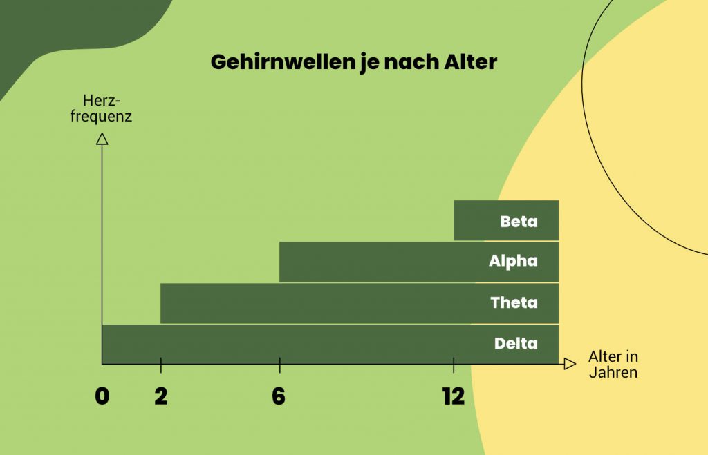 Gehirnwellen des Menschen nach Alter