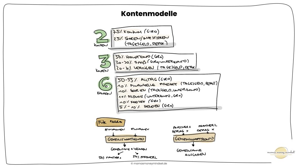 3 Kontenmodelle im Vergleich