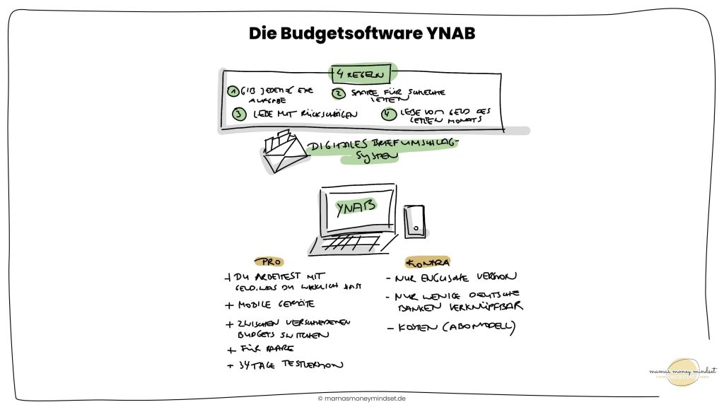 Budgetsoftware YNAB